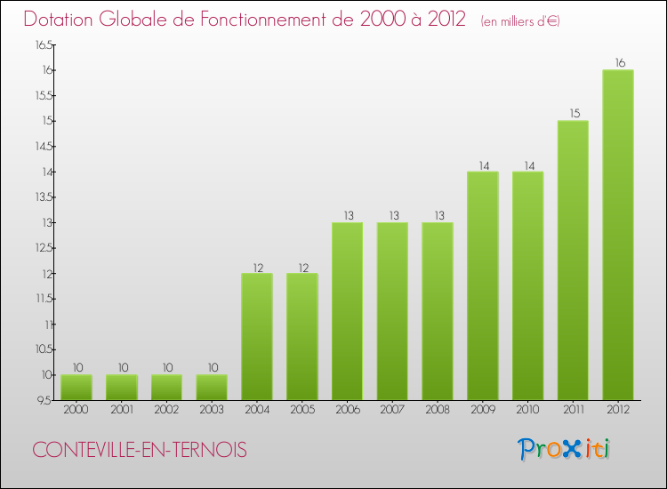 Evolution du montant de la Dotation Globale de Fonctionnement pour la commune de CONTEVILLE-EN-TERNOIS de 2000 à 2012 Evolution du montant de la Dotation Globale de Fonctionnement pour CONTEVILLE-EN-TERNOIS de 2000 à 2012