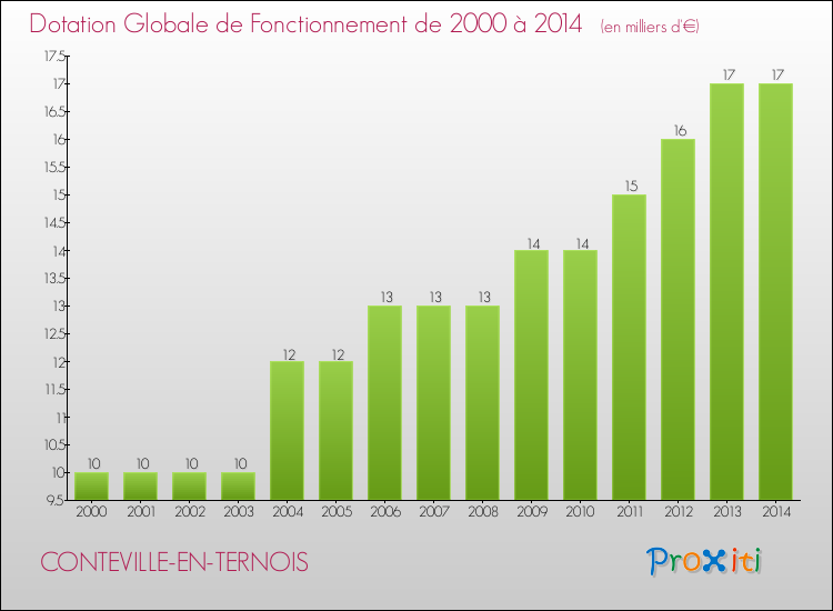Evolution du montant de la Dotation Globale de Fonctionnement pour la commune de CONTEVILLE-EN-TERNOIS de 2000 à 2014 Evolution du montant de la Dotation Globale de Fonctionnement pour CONTEVILLE-EN-TERNOIS de 2000 à 2014