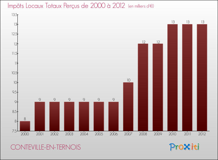 Evolution des Impôts Locaux pour la commune de CONTEVILLE-EN-TERNOIS de 2000 à 2012 Evolution des Impôts Locaux pour CONTEVILLE-EN-TERNOIS de 2000 à 2012