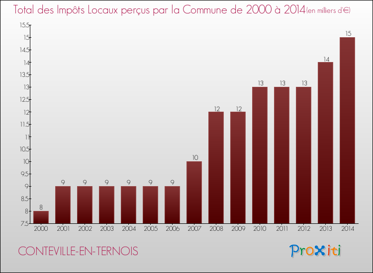 Evolution des Impôts Locaux pour la commune de CONTEVILLE-EN-TERNOIS de 2000 à 2014 Evolution des Impôts Locaux pour CONTEVILLE-EN-TERNOIS de 2000 à 2014