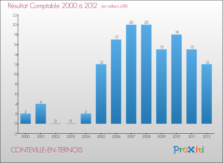 Evolution du résultat comptable pour la commune de CONTEVILLE-EN-TERNOIS de 2000 à 2012 Evolution du résultat comptable pour CONTEVILLE-EN-TERNOIS de 2000 à 2012