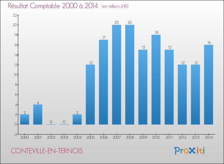 Evolution du résultat comptable pour la commune de CONTEVILLE-EN-TERNOIS de 2000 à 2014 Evolution du résultat comptable pour CONTEVILLE-EN-TERNOIS de 2000 à 2014