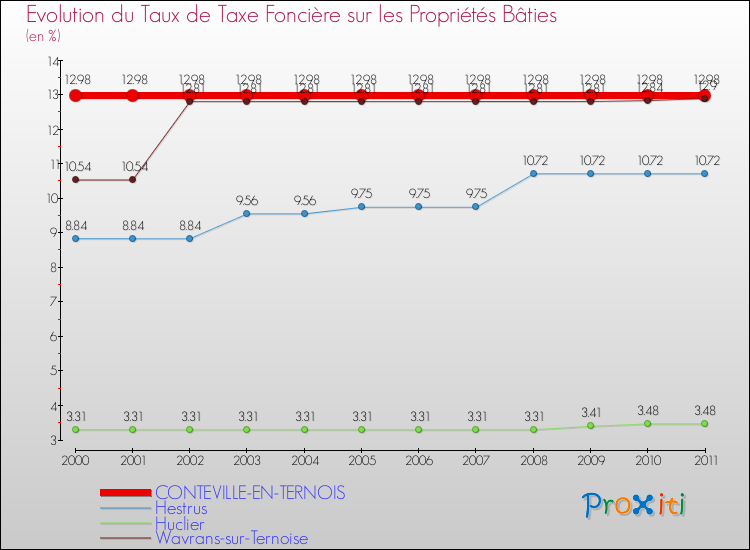 Evolution du taux de la taxe foncière sur le bati pour CONTEVILLE-EN-TERNOIS et les communes proches Comparaison des taux de taxe foncière sur le bati pour CONTEVILLE-EN-TERNOIS et les communes voisines