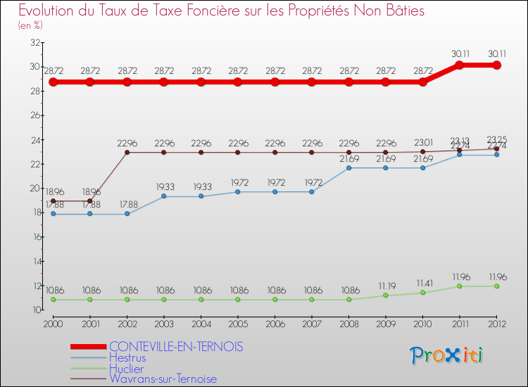 Evolution du taux de la taxe foncière sur les immeubles et terrains non batis pour CONTEVILLE-EN-TERNOIS et les communes proches de 2000 à 2012 Comparaison des taux de la taxe foncière sur les immeubles et terrains non batis pour CONTEVILLE-EN-TERNOIS et les communes voisines de 2000 à 2012