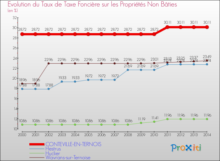 Evolution du taux de la taxe foncière sur les immeubles et terrains non batis pour CONTEVILLE-EN-TERNOIS et les communes proches de 2000 à 2014 Comparaison des taux de la taxe foncière sur les immeubles et terrains non batis pour CONTEVILLE-EN-TERNOIS et les communes voisines de 2000 à 2014