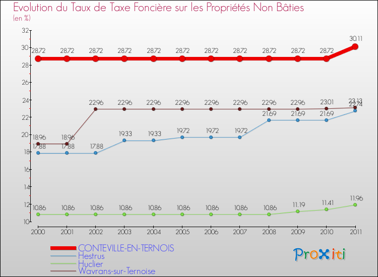 Evolution du taux de la taxe foncière sur les immeubles et terrains non batis pour CONTEVILLE-EN-TERNOIS et les communes proches Comparaison des taux de la taxe foncière sur les immeubles et terrains non batis pour CONTEVILLE-EN-TERNOIS et les communes voisines