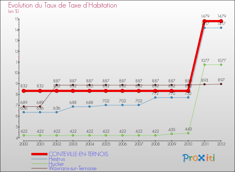 Evolution du taux de la taxe d'habitation pour CONTEVILLE-EN-TERNOIS et les communes proches Comparaison des taux de la taxe d'habitation pour CONTEVILLE-EN-TERNOIS et les communes voisines
