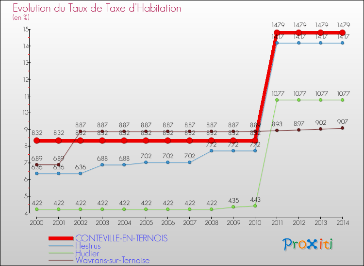 Evolution du taux de la taxe d'habitation pour CONTEVILLE-EN-TERNOIS et les communes proches de 2000 à 2014 Comparaison des taux de la taxe d'habitation pour CONTEVILLE-EN-TERNOIS et les communes voisines de 2000 à 2014