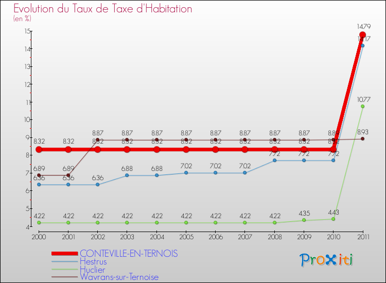 Evolution du taux de la taxe d'habitation pour CONTEVILLE-EN-TERNOIS et les communes proches Comparaison des taux de la taxe d'habitation pour CONTEVILLE-EN-TERNOIS et les communes voisines