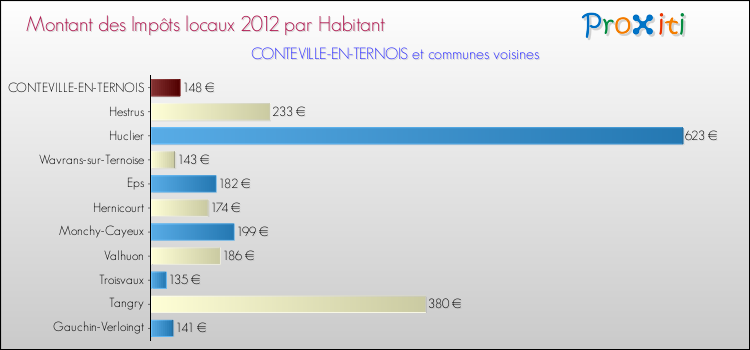 Montant des impôts locaux par Habitant pour CONTEVILLE-EN-TERNOIS et les communes proches Comparaison des impôts locaux par habitant pour CONTEVILLE-EN-TERNOIS et les communes voisines