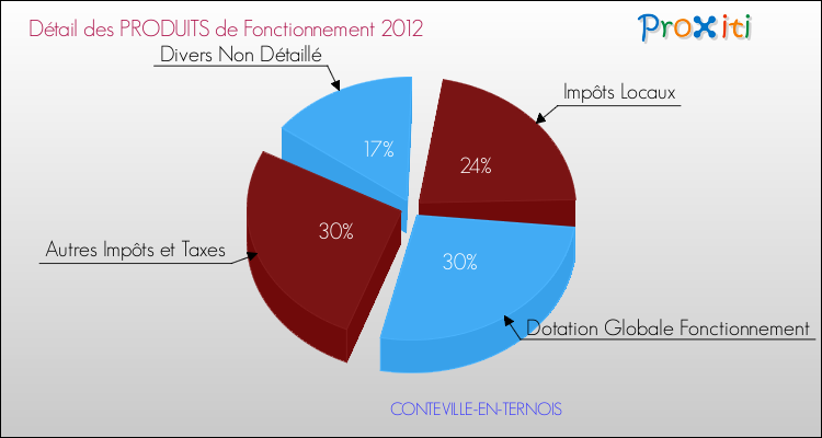 Décomposition du Budget de Fonctionnement 2012 de la commune de CONTEVILLE-EN-TERNOIS Budget de Fonctionnement 2012 pour la commune de CONTEVILLE-EN-TERNOIS