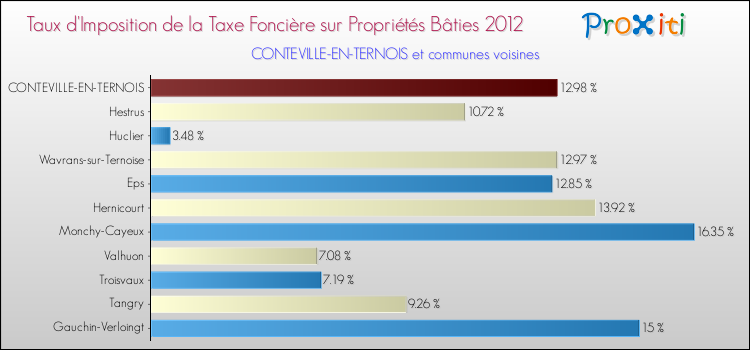 Taux d'imposition de la taxe foncière sur le bati 2012 pour CONTEVILLE-EN-TERNOIS et les communes proches Comparaison des taux d'imposition de la taxe foncière sur le bati 2012 pour CONTEVILLE-EN-TERNOIS et les communes voisines