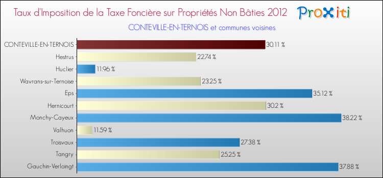 Taux d'imposition de la taxe foncière sur les immeubles et terrains non batis 2012 pour CONTEVILLE-EN-TERNOIS et les communes proches Comparaison des taux d'imposition de la taxe foncière sur les immeubles et terrains non batis 2012 pour CONTEVILLE-EN-TERNOIS et les communes voisines