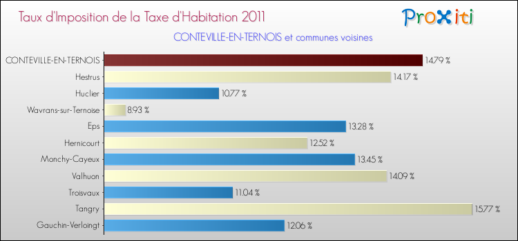 Taux d'imposition de la taxe d'habitation 2011 pour CONTEVILLE-EN-TERNOIS et les communes proches Comparaison des taux d'imposition de la taxe d'habitation 2011 pour CONTEVILLE-EN-TERNOIS et les communes voisines