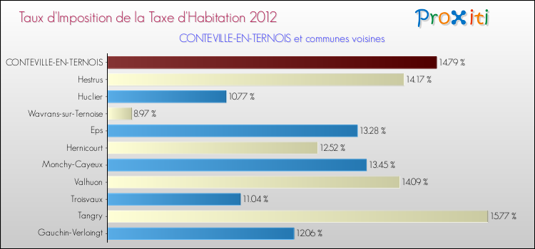 Taux d'imposition de la taxe d'habitation 2012 pour CONTEVILLE-EN-TERNOIS et les communes proches Comparaison des taux d'imposition de la taxe d'habitation 2012 pour CONTEVILLE-EN-TERNOIS et les communes voisines