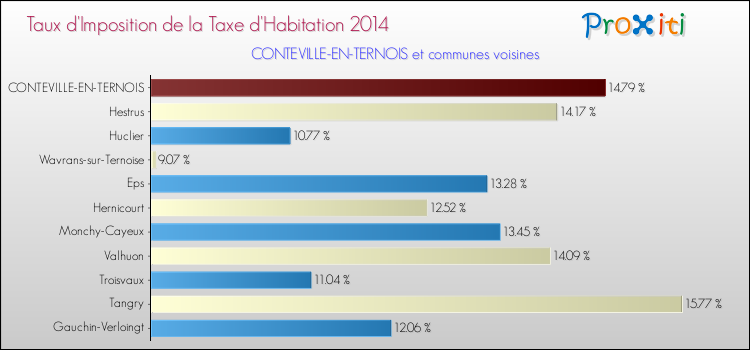 Taux d'imposition de la taxe d'habitation 2014 pour CONTEVILLE-EN-TERNOIS et les communes proches Comparaison des taux d'imposition de la taxe d'habitation 2014 pour CONTEVILLE-EN-TERNOIS et les communes voisines
