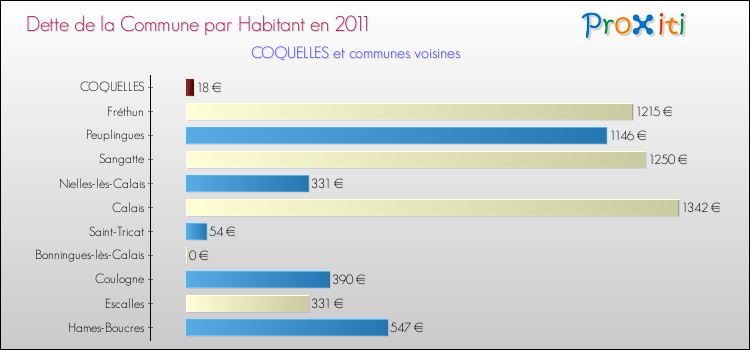 Dette par habitant de la commune en 2011 pour COQUELLES et les communes proches Comparaison de la dette par habitant de la commune en 2011 pour COQUELLES et les communes voisines