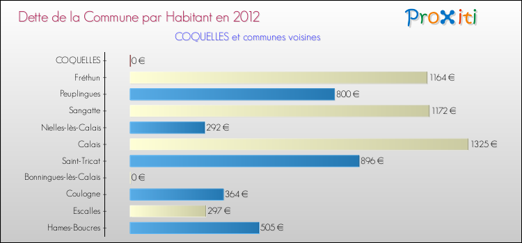 Dette par habitant de la commune en 2012 pour COQUELLES et les communes proches Comparaison de la dette par habitant de la commune en 2012 pour COQUELLES et les communes voisines