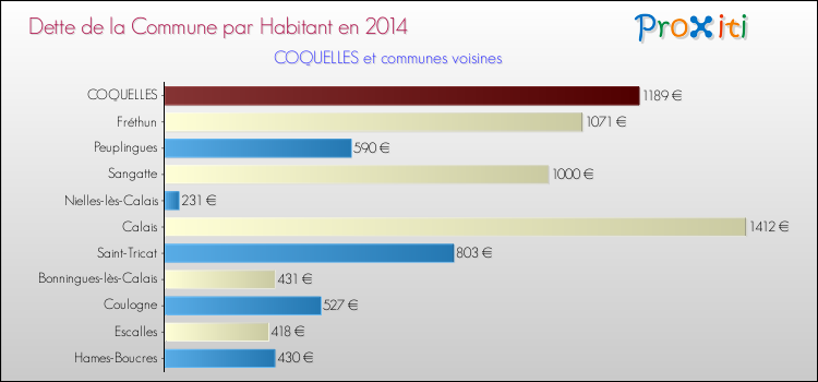 Dette par habitant de la commune en 2014 pour COQUELLES et les communes proches Comparaison de la dette par habitant de la commune en 2014 pour COQUELLES et les communes voisines