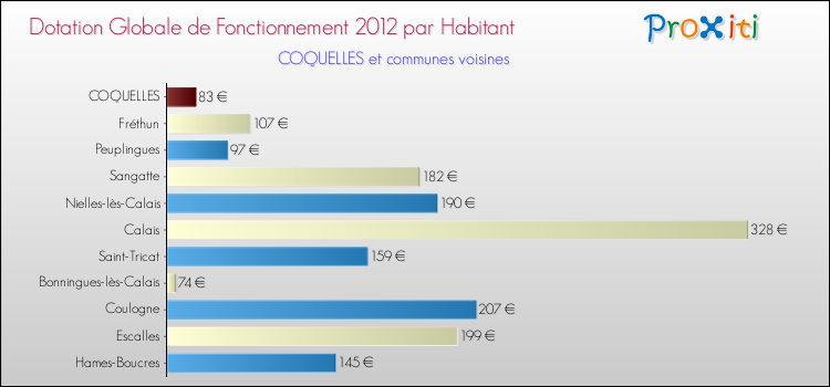 Montant des dotations globales de fonctionnement DGF par Habitant pour COQUELLES et les communes proches Comparaison des des dotations globales de fonctionnement DGF par habitant pour COQUELLES et les communes voisines
