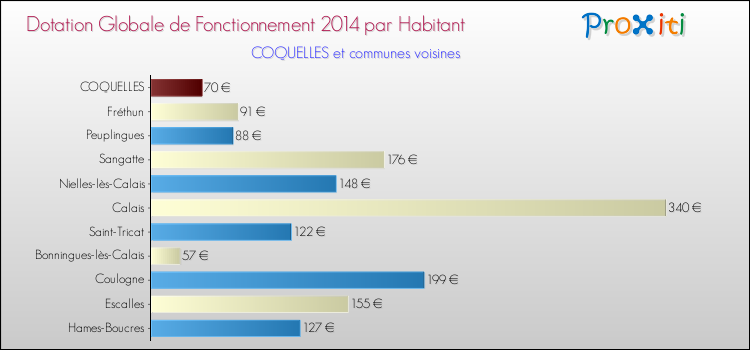 Montant des dotations globales de fonctionnement DGF par Habitant pour COQUELLES et les communes proches en 2014. Comparaison des des dotations globales de fonctionnement DGF par habitant pour COQUELLES et les communes voisines en 2014.