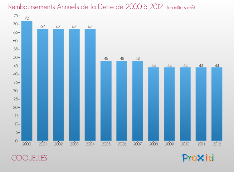 Evolution de l'annuité de la dette pour la commune de COQUELLES de 2000 à 2012 Annuités de la dette pour COQUELLES de 2000 à 2012