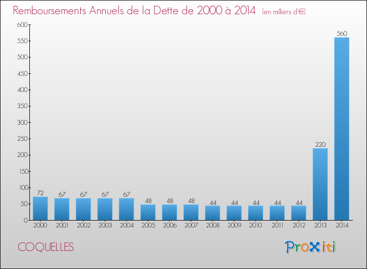 Evolution de l'annuité de la dette pour la commune de COQUELLES de 2000 à 2014 Annuités de la dette pour COQUELLES de 2000 à 2014