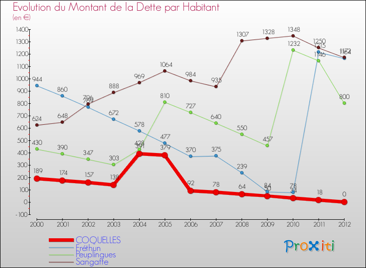 Evolution de la dette par habitant pour la commune de COQUELLES et les communes proches de 2000 à 2012 Comparaison de la dette par habitant pour COQUELLES et les communes voisines de 2000 à 2012