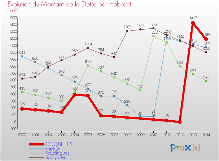 Evolution de la dette par habitant pour la commune de COQUELLES et les communes proches de 2000 à 2014 Comparaison de la dette par habitant pour COQUELLES et les communes voisines de 2000 à 2014