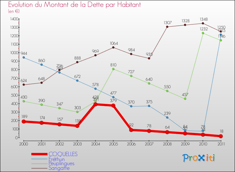 Evolution de la dette par habitant pour la commune de COQUELLES et les communes proches Comparaison de la dette par habitant pour COQUELLES et les communes voisines