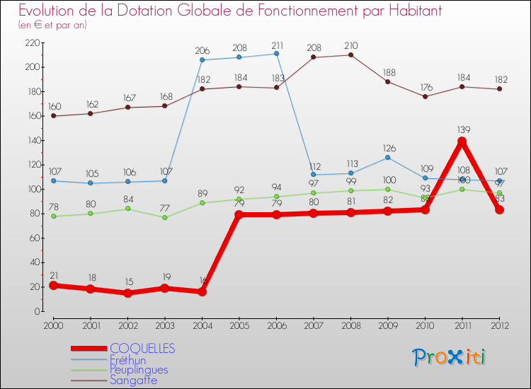 Evolution et montant de la dotation globale de fonctionnement par Habitant pour COQUELLES et les communes proches Comparaison des dotations globales de fonctionnement par habitant pour COQUELLES et les communes voisines