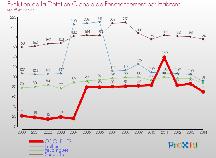 Evolution et montant de la dotation globale de fonctionnement par Habitant pour COQUELLES et les communes proches de 2000 à 2014. Comparaison des dotations globales de fonctionnement par habitant pour COQUELLES et les communes voisines de 2000 à 2014.