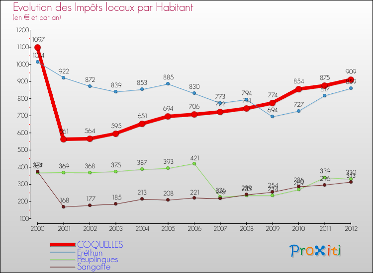 Evolution et montant des impôts locaux par Habitant pour COQUELLES et les communes proches Comparaison des impôts locaux par habitant pour COQUELLES et les communes voisines