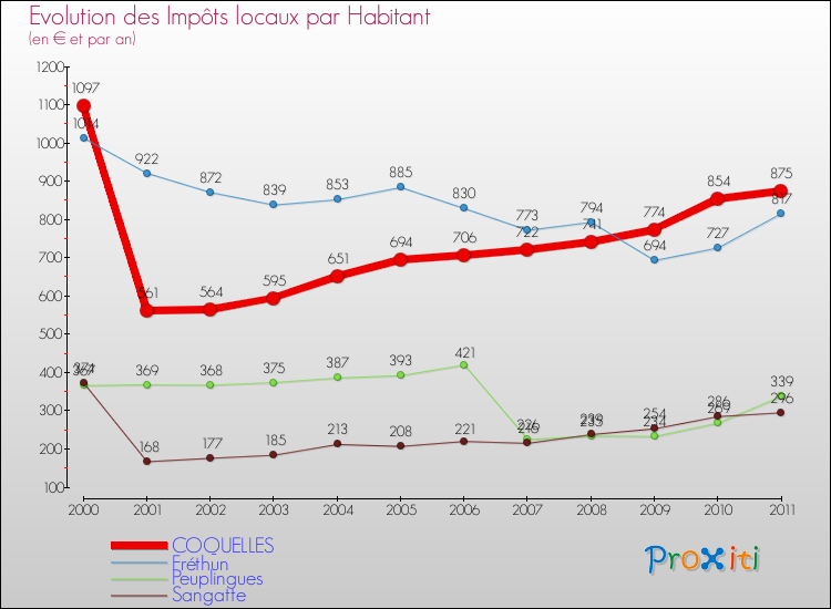 Evolution et montant des impôts locaux par Habitant pour COQUELLES et les communes proches Comparaison des impôts locaux par habitant pour COQUELLES et les communes voisines