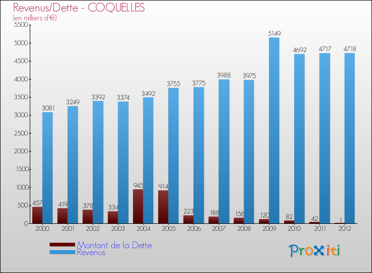 Evolution comparée de la dette et des revenus pour la commune de COQUELLES de 2000 à 2012 Comparaison de la dette et des revenus pour COQUELLES de 2000 à 2012