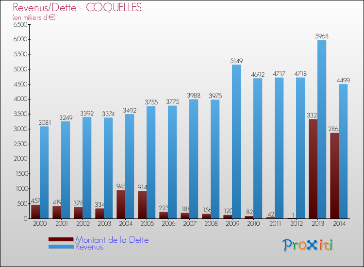 Evolution comparée de la dette et des revenus pour la commune de COQUELLES de 2000 à 2014 Comparaison de la dette et des revenus pour COQUELLES de 2000 à 2014
