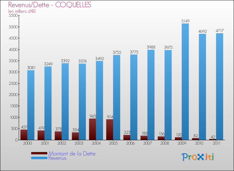 Evolution comparée de la dette et des revenus pour la commune de COQUELLES de 2000 à 2011 Comparaison de la dette et des revenus pour COQUELLES de 2000 à 2011