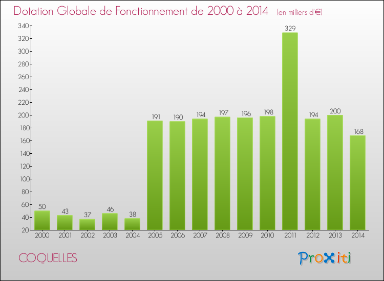 Evolution du montant de la Dotation Globale de Fonctionnement pour la commune de COQUELLES de 2000 à 2014 Evolution du montant de la Dotation Globale de Fonctionnement pour COQUELLES de 2000 à 2014