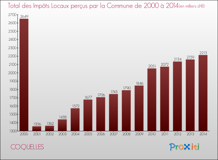 Evolution des Impôts Locaux pour la commune de COQUELLES de 2000 à 2014 Evolution des Impôts Locaux pour COQUELLES de 2000 à 2014