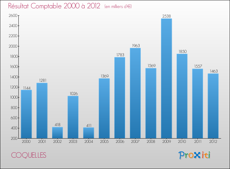 Evolution du résultat comptable pour la commune de COQUELLES de 2000 à 2012 Evolution du résultat comptable pour COQUELLES de 2000 à 2012