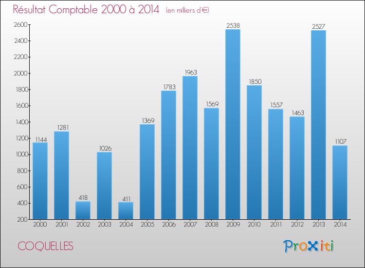 Evolution du résultat comptable pour la commune de COQUELLES de 2000 à 2014 Evolution du résultat comptable pour COQUELLES de 2000 à 2014