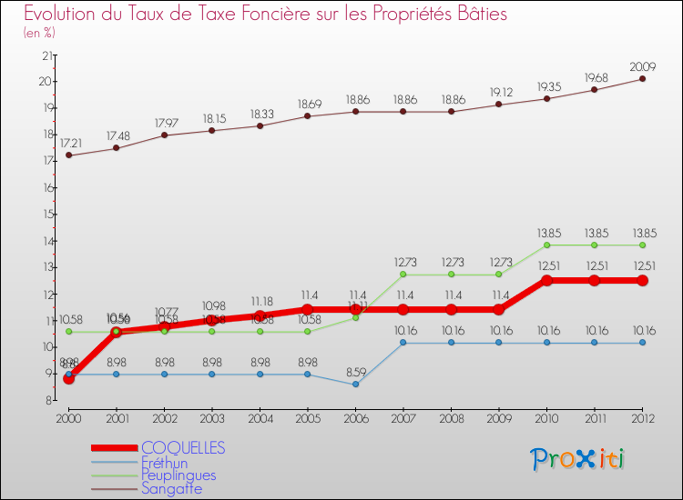 Evolution du taux de la taxe foncière sur le bati pour COQUELLES et les communes proches de 2000 à 2012 Comparaison des taux de taxe foncière sur le bati pour COQUELLES et les communes voisines de 2000 à 2012