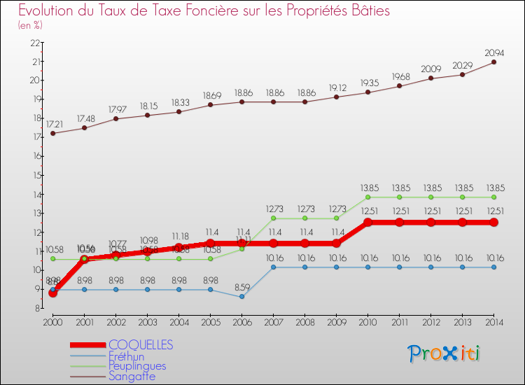 Evolution du taux de la taxe foncière sur le bati pour COQUELLES et les communes proches de 2000 à 2014 Comparaison des taux de taxe foncière sur le bati pour COQUELLES et les communes voisines de 2000 à 2014