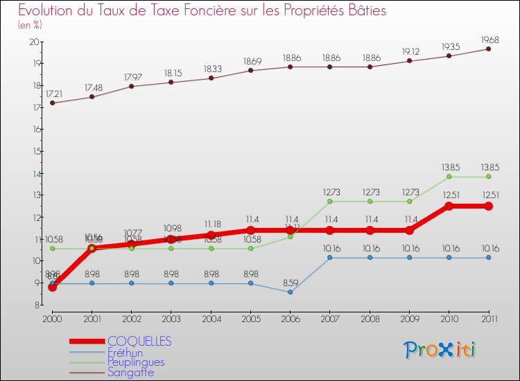 Evolution du taux de la taxe foncière sur le bati pour COQUELLES et les communes proches Comparaison des taux de taxe foncière sur le bati pour COQUELLES et les communes voisines