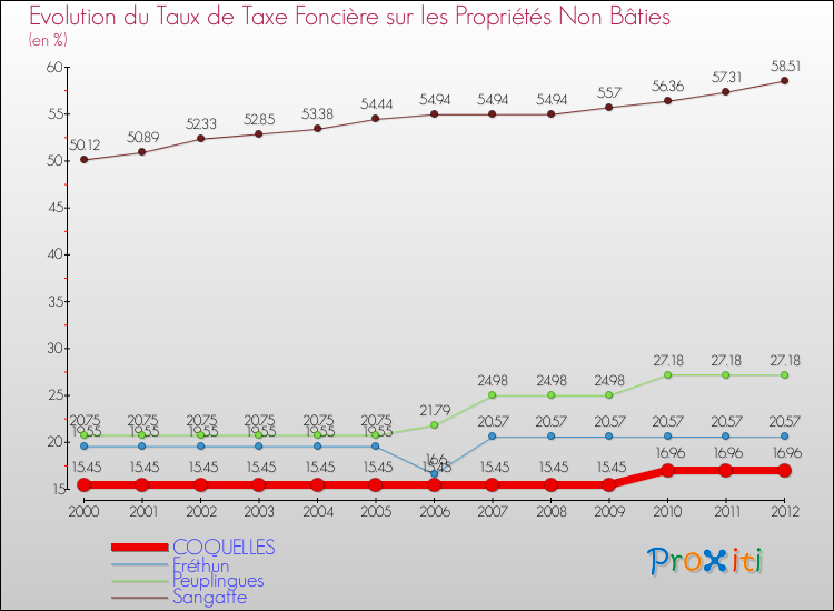 Evolution du taux de la taxe foncière sur les immeubles et terrains non batis pour COQUELLES et les communes proches de 2000 à 2012 Comparaison des taux de la taxe foncière sur les immeubles et terrains non batis pour COQUELLES et les communes voisines de 2000 à 2012