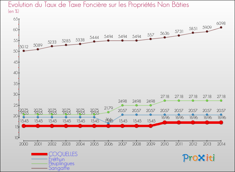 Evolution du taux de la taxe foncière sur les immeubles et terrains non batis pour COQUELLES et les communes proches de 2000 à 2014 Comparaison des taux de la taxe foncière sur les immeubles et terrains non batis pour COQUELLES et les communes voisines de 2000 à 2014