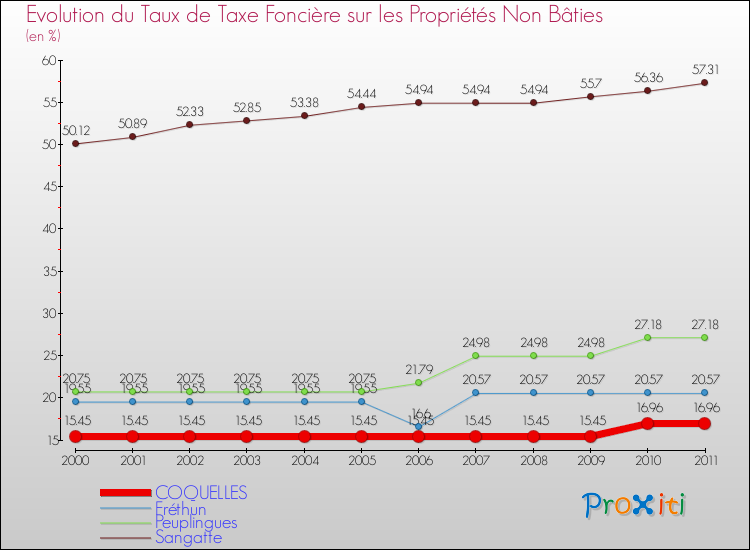 Evolution du taux de la taxe foncière sur les immeubles et terrains non batis pour COQUELLES et les communes proches Comparaison des taux de la taxe foncière sur les immeubles et terrains non batis pour COQUELLES et les communes voisines