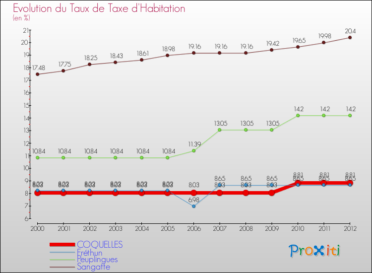 Evolution du taux de la taxe d'habitation pour COQUELLES et les communes proches Comparaison des taux de la taxe d'habitation pour COQUELLES et les communes voisines
