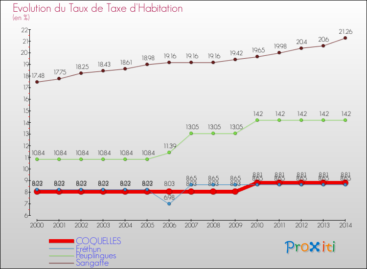 Evolution du taux de la taxe d'habitation pour COQUELLES et les communes proches de 2000 à 2014 Comparaison des taux de la taxe d'habitation pour COQUELLES et les communes voisines de 2000 à 2014