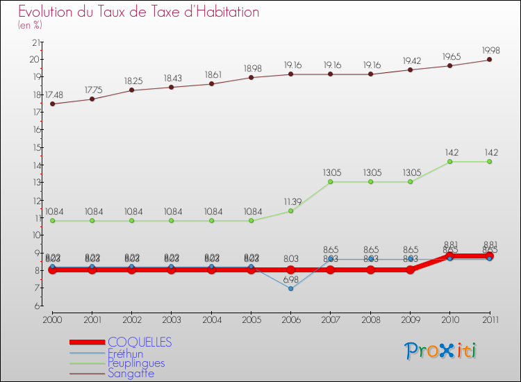 Evolution du taux de la taxe d'habitation pour COQUELLES et les communes proches Comparaison des taux de la taxe d'habitation pour COQUELLES et les communes voisines